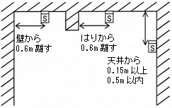 取り付ける場所は？